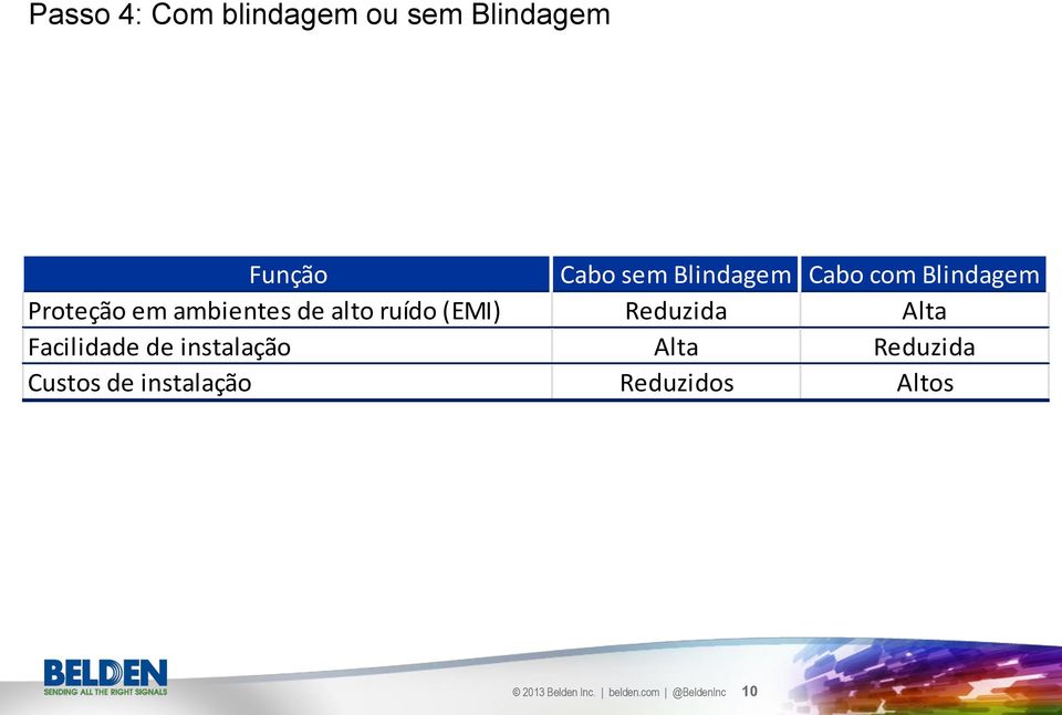 (EMI) Reduzida Alta Facilidade de instalação Alta Reduzida