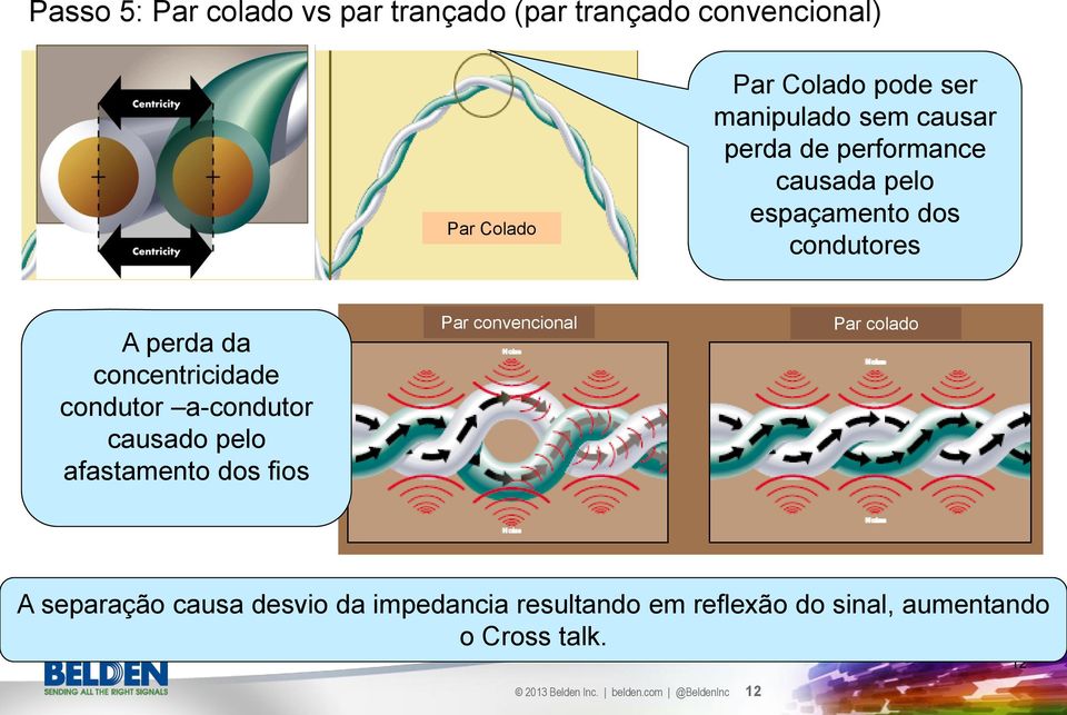 condutor a-condutor causado pelo afastamento dos fios Par convencional Par colado A separação causa desvio da