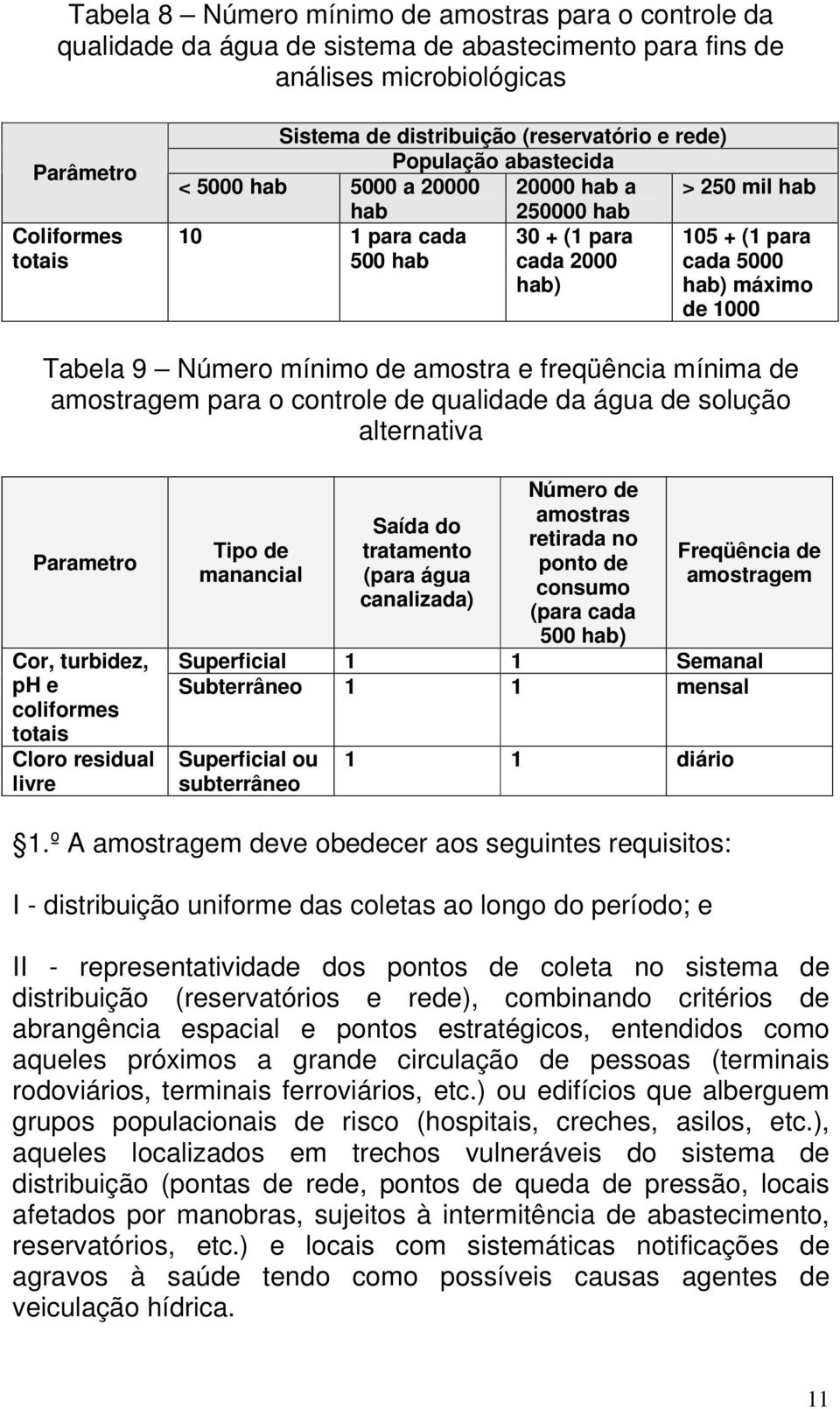 1000 Tabela 9 Número mínimo de amostra e freqüência mínima de amostragem para o controle de qualidade da água de solução alternativa Parametro Cor, turbidez, ph e coliformes totais Cloro residual