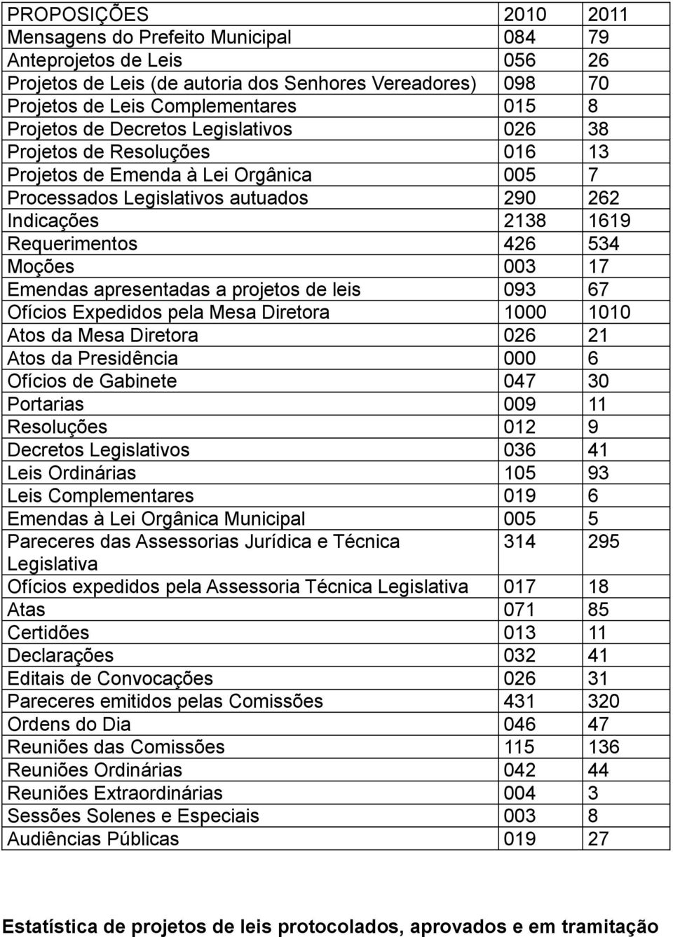 Emendas apresentadas a projetos de leis 093 67 Ofícios Expedidos pela Mesa Diretora 1000 1010 Atos da Mesa Diretora 026 21 Atos da Presidência 000 6 Ofícios de Gabinete 047 30 Portarias 009 11