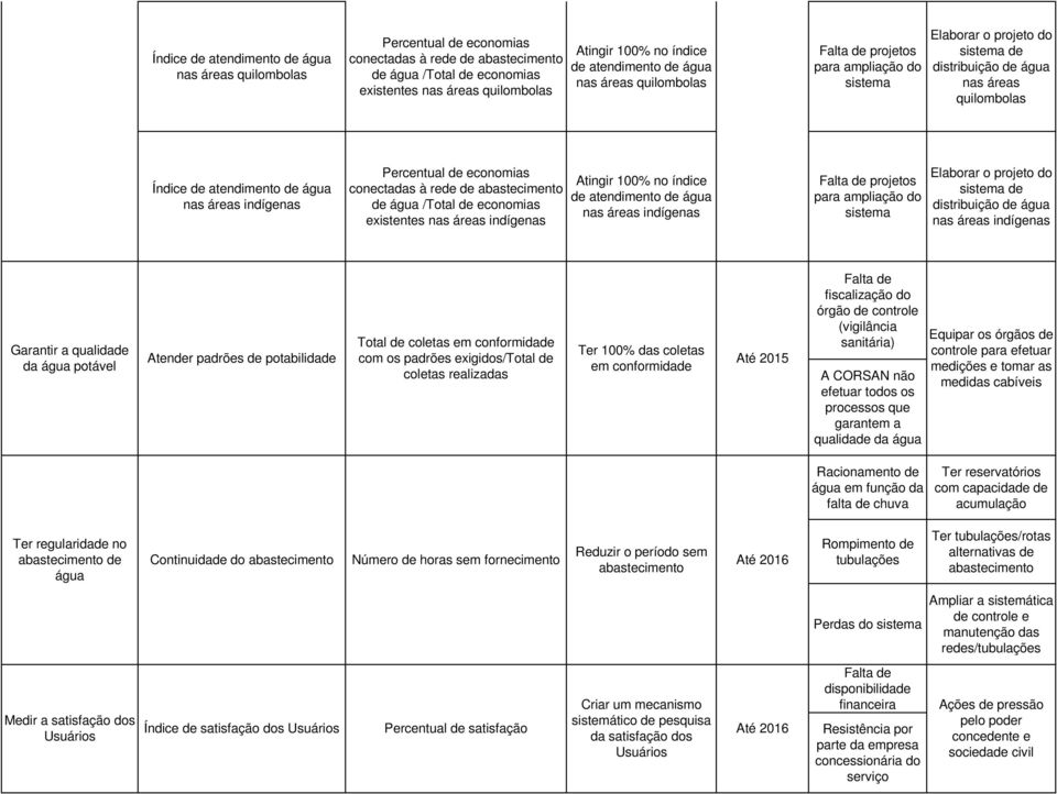 exigidos/total de coletas realizadas Ter 100% das coletas em conformidade Até 2015 do órgão de controle (vigilância sanitária) A CORSAN não efetuar todos os processos que garantem a qualidade da água