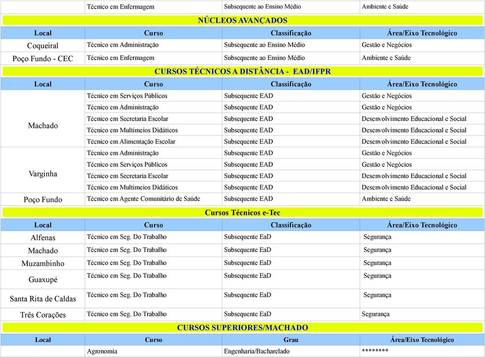 Desenvolvimento Educacional e Social Varginha Técnico em Multimeios Didáticos Subsequente EAD Desenvolvimento Educacional e Social Poço Fundo Cursos Técnicos e-tec Alfenas Técnico em Seg.