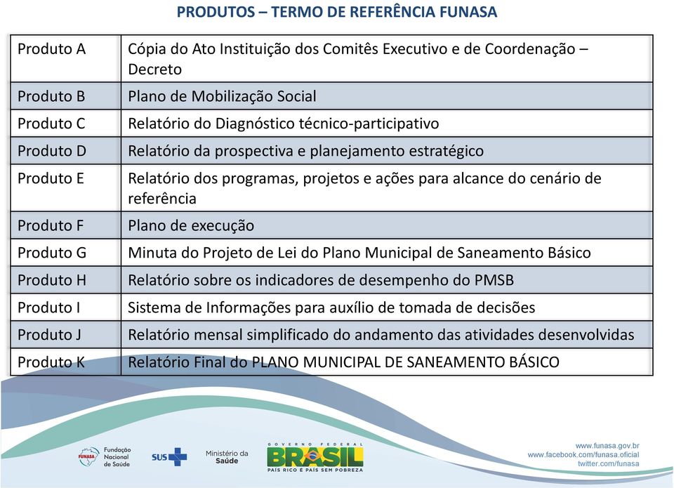 programas, projetos e ações para alcance do cenário de referência Plano de execução Minuta do Projeto de Lei do Plano Municipal de Saneamento Básico Relatório sobre os indicadores de