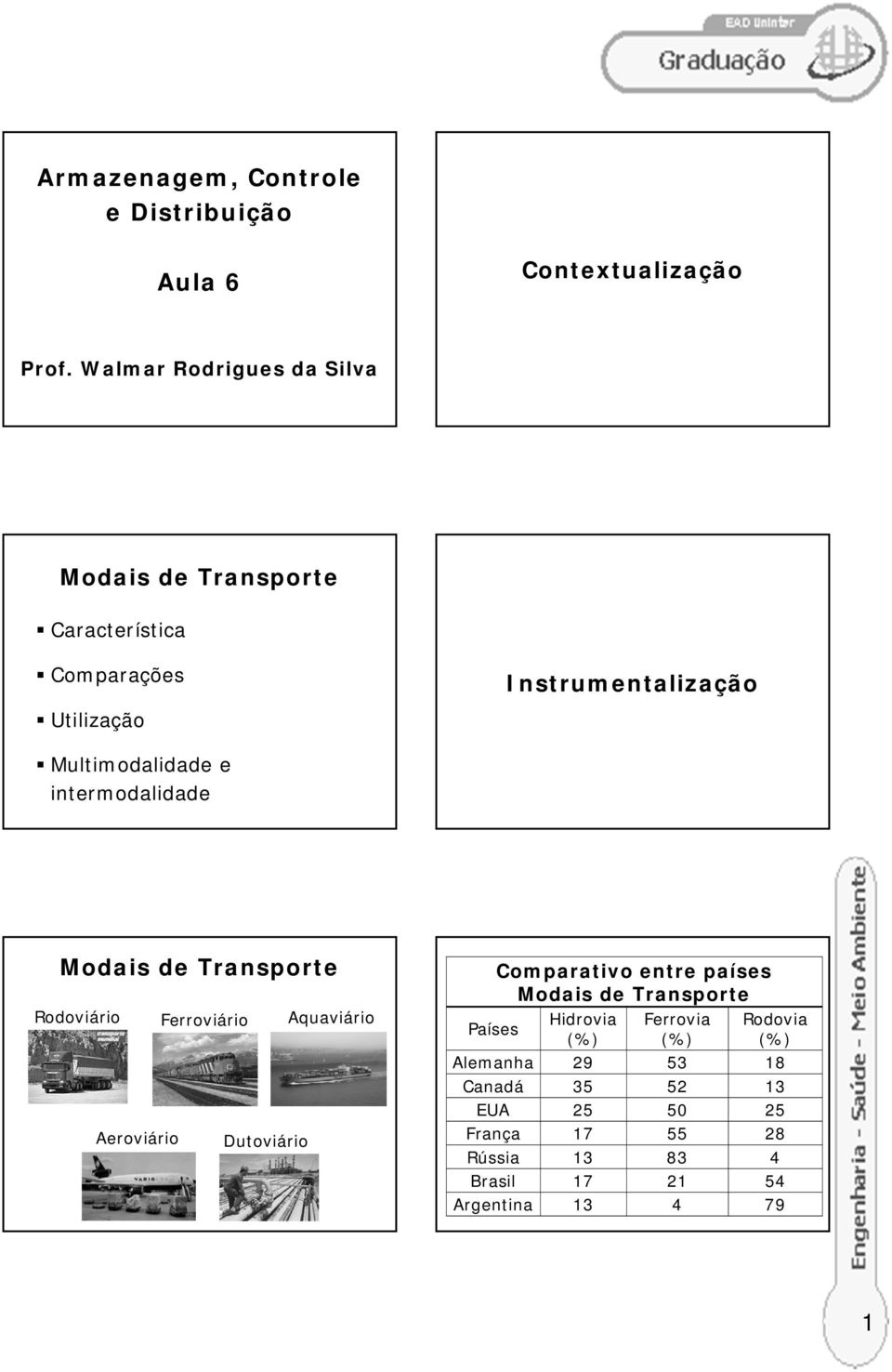 intermodalidade Modais de Transporte Rodoviário Ferroviário Aquaviário Aeroviário Dutoviário Comparativo entre países