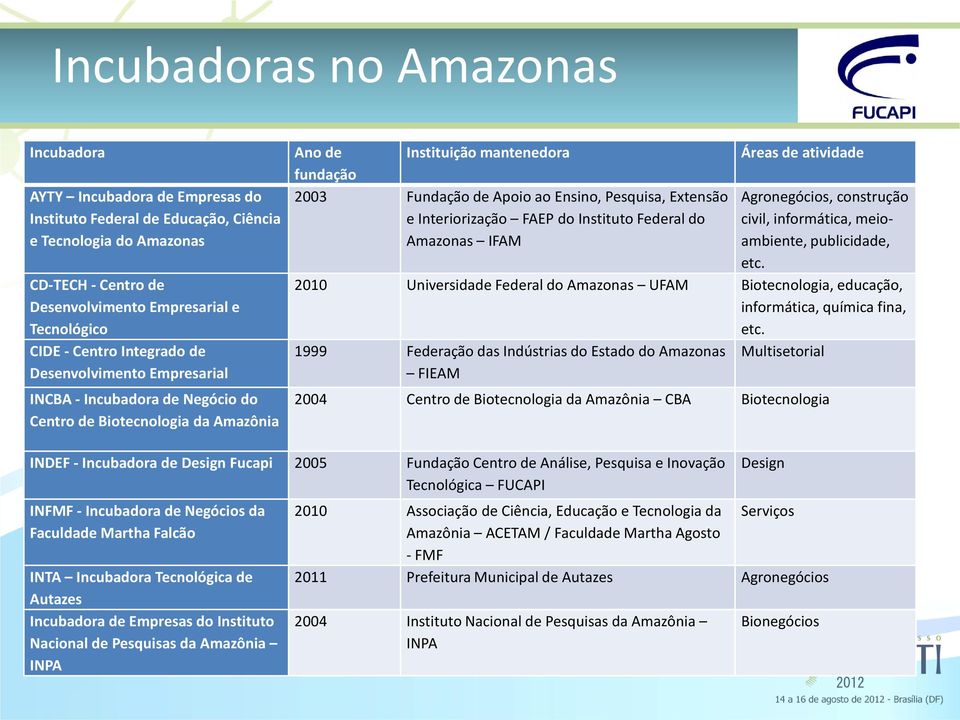 Pesquisa, Extensão e Interiorização FAEP do Instituto Federal do Amazonas IFAM Áreas de atividade Agronegócios, construção civil, informática, meioambiente, publicidade, etc.