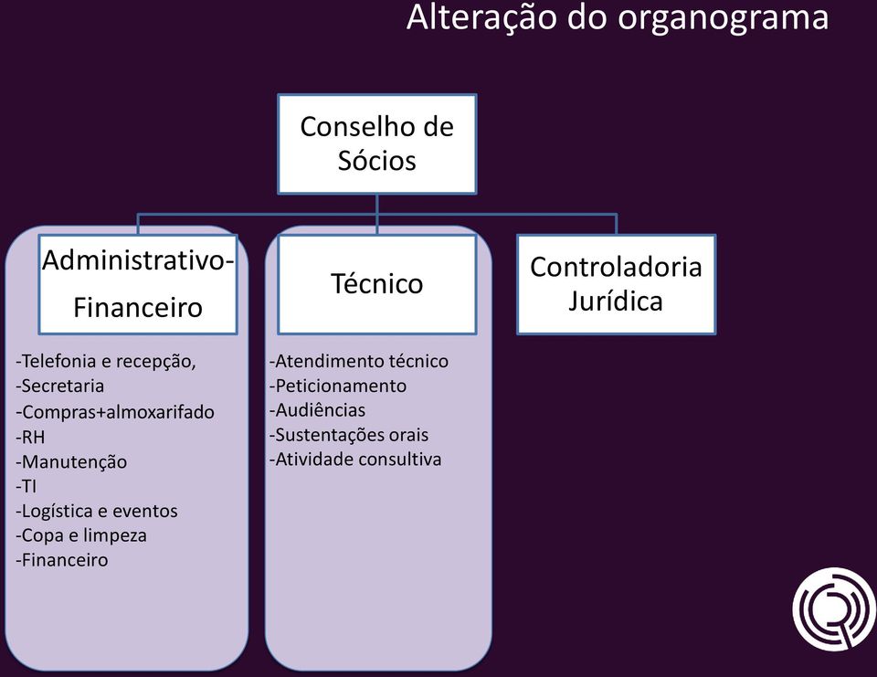 -Logística e eventos -Copa e limpeza -Financeiro Técnico -Atendimento técnico