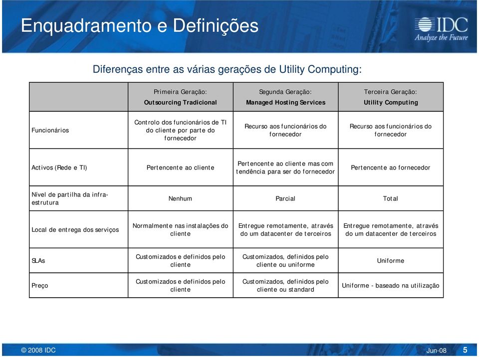 ao cliente Pertencente ao cliente mas com tendência para ser do fornecedor Pertencente ao fornecedor Nível de partilha da infraestrutura Nenhum Parcial Total Local de entrega dos serviços Normalmente