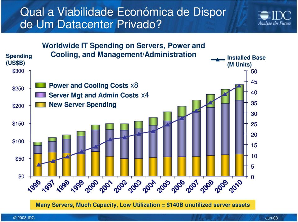 Units) 50 $250 $200 Power and Cooling Costs x8 Server Mgt and Admin Costs x4 New Server Spending 45 40 35 30 $150 25 $100 20