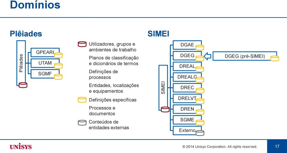 (pré-simei) Entidades, localizações e equipamentos DREC Definições específicas DRELVT Processos e