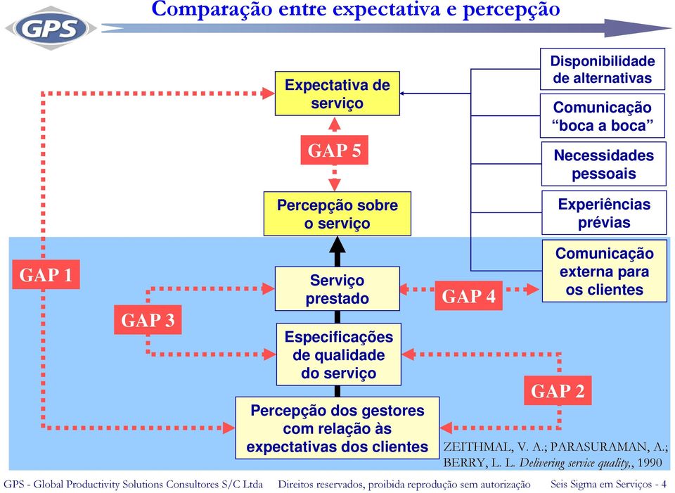 Especificações de qualidade do serviço Percepção dos gestores com relação às expectativas dos clientes GAP 4 Comunicação