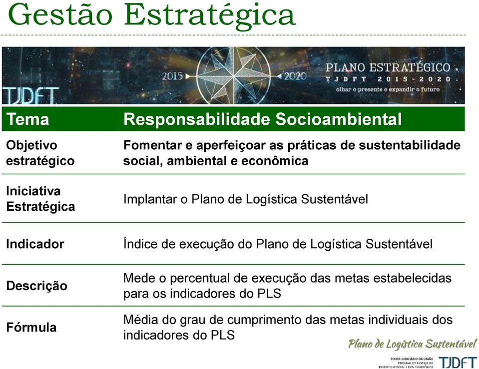 Sustentável Indicador Descrição Fórmula Índice de execução do Plano de Logística Sustentável Mede o percentual de