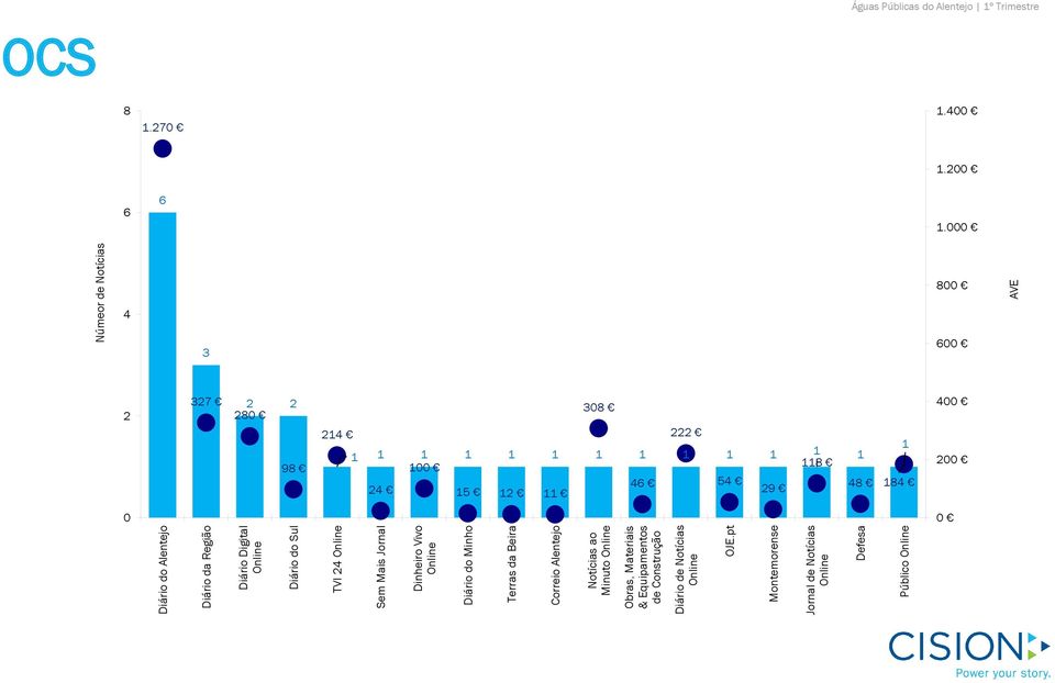 de Notícias Online OJE.pt Montemorense Jornal de Notícias Online Defesa Público Online Númeor de Notícias AVE OCS 8 1.270 1.