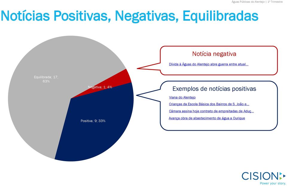 .. Equilibrada; 17; 63% Negativa; 1; 4% Positiva; 9; 33% Exemplos de notícias positivas