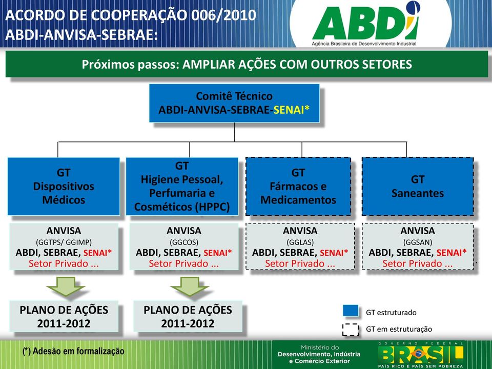 .. ANVISA (GGTPS/ GGIMP) ABDI, SEBRAE, SENAI* Setor Privado... ANVISA (GGCOS) ABDI, SEBRAE, SENAI* Setor Privado.