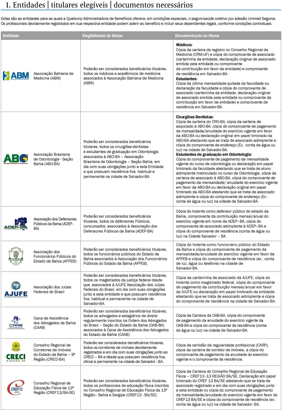 Entidade Elegibilidade do titular Documentação do titular Associação Bahiana de Medicina (ABM) Associação Brasileira de Odontologia - Seção Bahia (ABO-BA) Associação dos Defensores Públicos da Bahia