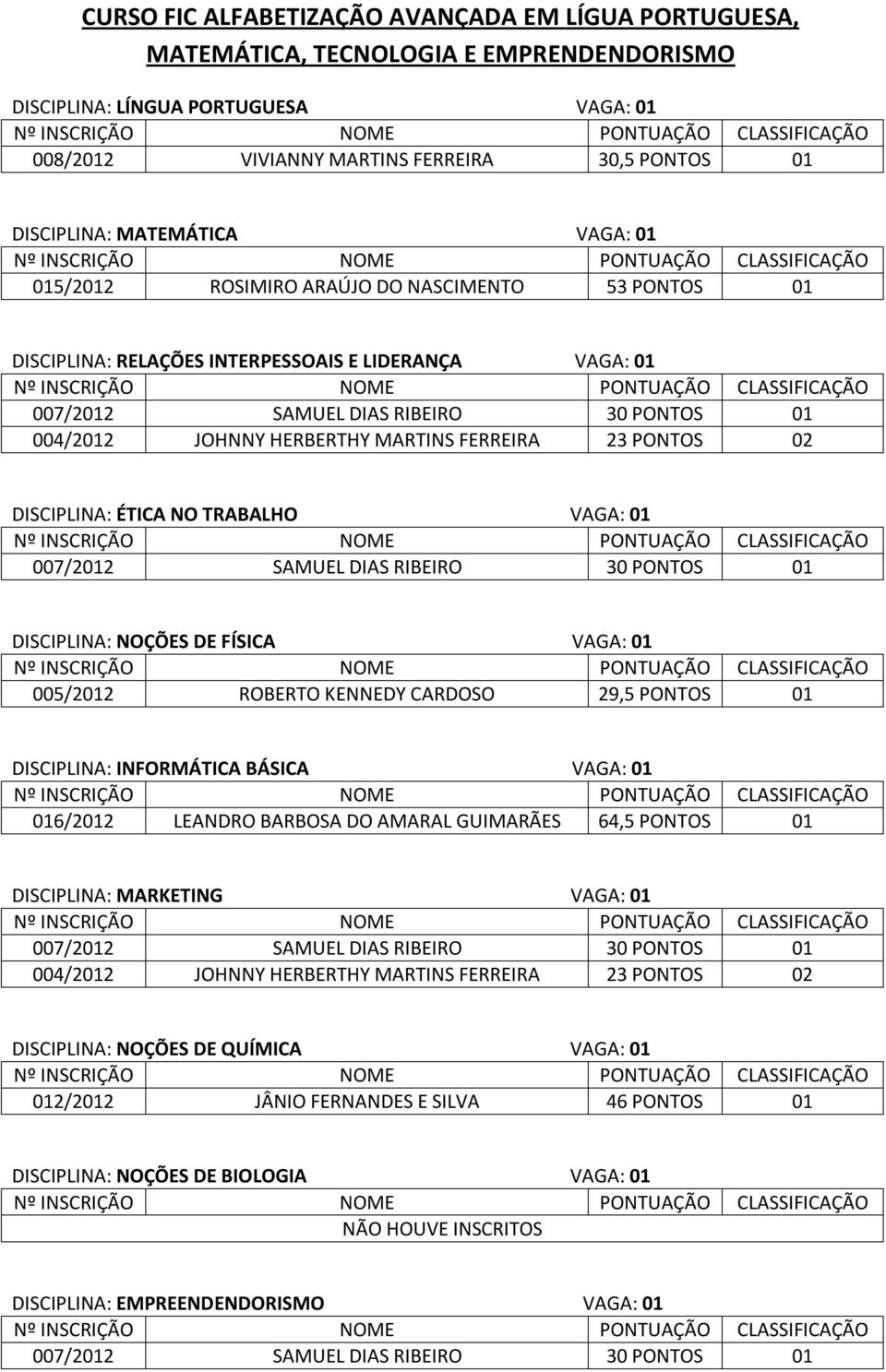 ÉTICA NO TRABALHO VAGA: 01 DISCIPLINA: NOÇÕES DE FÍSICA VAGA: 01 005/2012 ROBERTO KENNEDY CARDOSO 29,5 PONTOS 01 DISCIPLINA: INFORMÁTICA BÁSICA VAGA: 01 016/2012 LEANDRO BARBOSA DO AMARAL GUIMARÃES