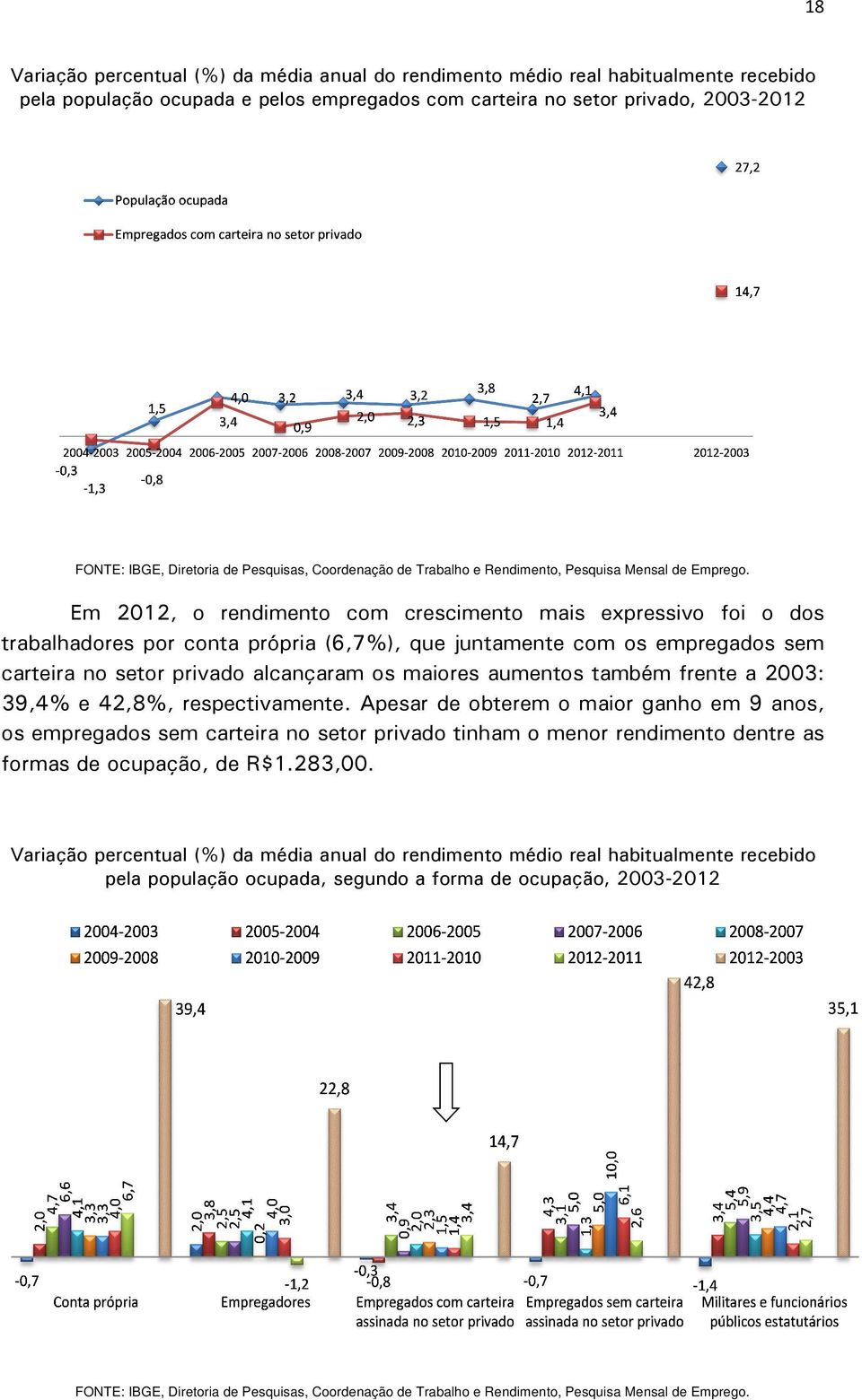 maiores aumentos também frente a 2003: 39,4% e 42,8%, respectivamente.