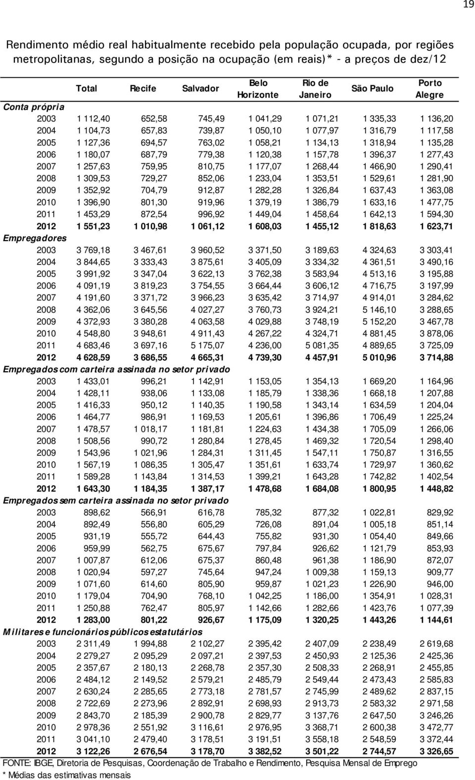 318,94 1 135,28 2006 1 180,07 687,79 779,38 1 120,38 1 157,78 1 396,37 1 277,43 2007 1 257,63 759,95 810,75 1 177,07 1 268,44 1 466,90 1 290,41 2008 1 309,53 729,27 852,06 1 233,04 1 353,51 1 529,61