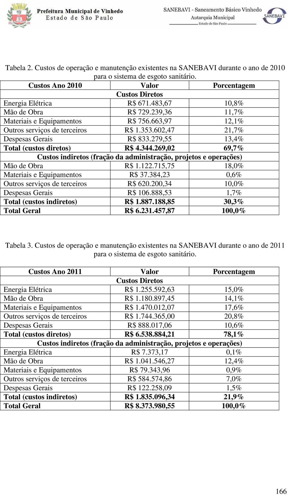 279,55 13,4% Total (custos diretos) R$ 4.344.269,02 69,7% Custos indiretos (fração da administração, projetos e operações) Mão de Obra R$ 1.122.715,75 18,0% Materiais e Equipamentos R$ 37.