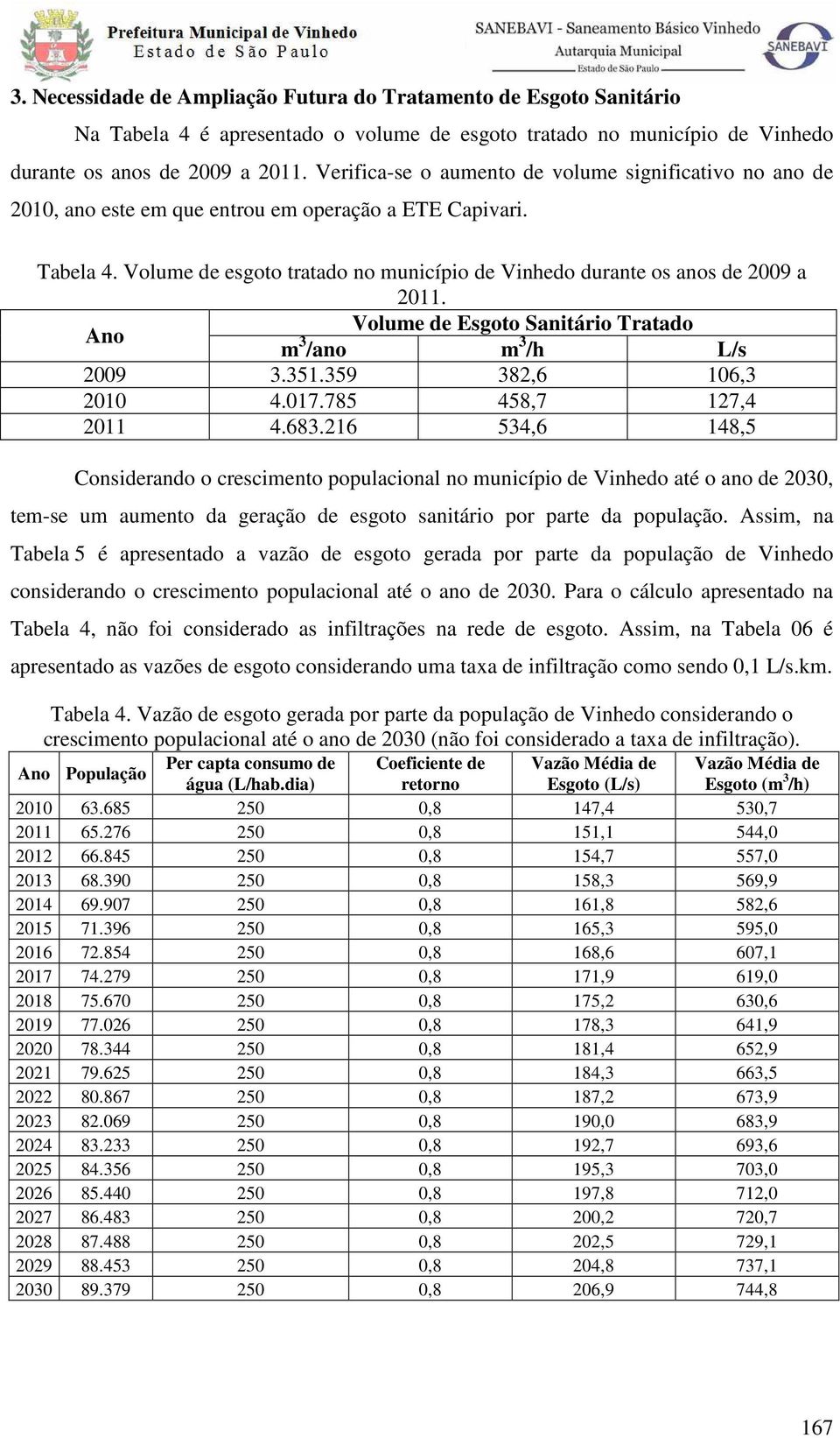 Volume de esgoto tratado no município de Vinhedo durante os anos de 2009 a 2011. Ano Volume de Esgoto Sanitário Tratado m 3 /ano m 3 /h L/s 2009 3.351.359 382,6 106,3 2010 4.017.