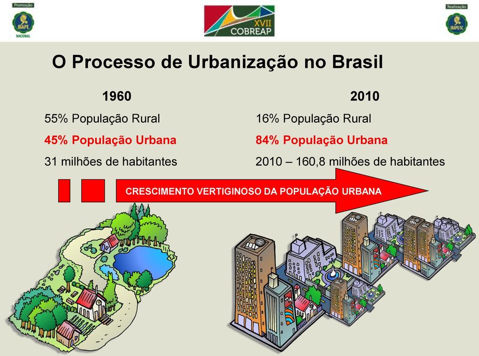 16% População Rural 84% População Urbana 2010 160,8