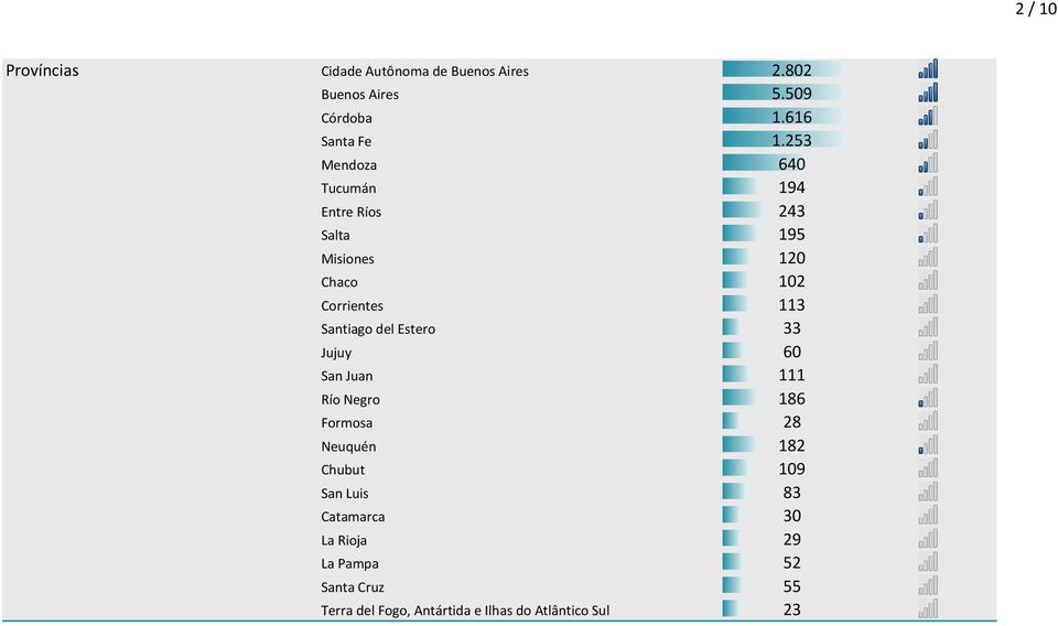 del Estero 33 Jujuy 60 San Juan 111 Río Negro 186 Formosa 28 Neuquén 182 Chubut 109 San Luis 83