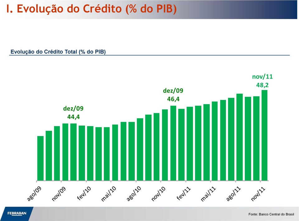 Crédito Total (% do PIB)