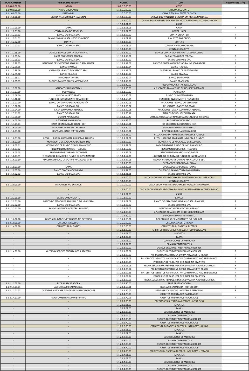 1.1.1.2.01.00 CONTA UNICA DO TESOURO 1.1.1.1.1.02.00 CONTA UNICA 1.1.1.1.2.01.02 BANCO DO BRASIL S/A. 1.1.1.1.1.02.02 CONTA UNICA - BB F 1.1.1.1.2.01.52 BANCO DO BRASIL S/A.-PGTO POR OFICIO 1.1.1.1.1.02.22 BB - PGTO POR OFICIO F 1.