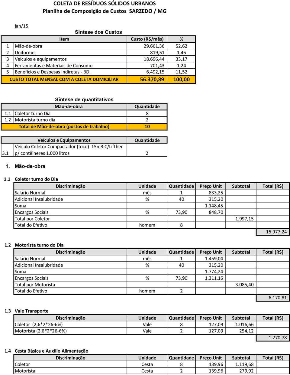 492,15 11,52 CUSTO TOTAL MENSAL COM A COLETA DOMICILIAR 56.370,89 100,00 Síntese de quantitativos Mão-de-obra Quantidade 1.1 Coletor turno Dia 8 1.