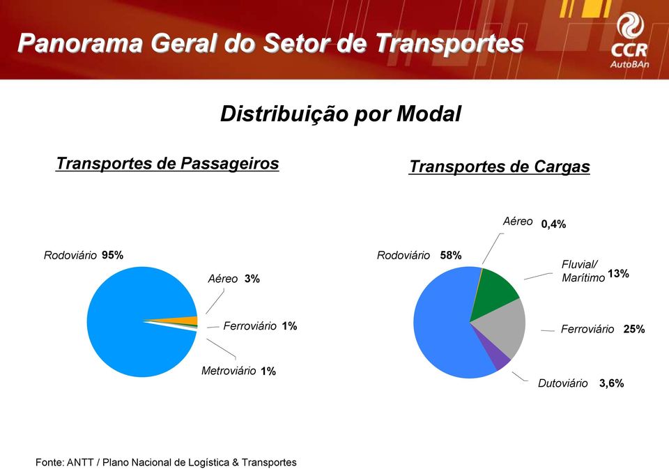 Rodoviário 58% Fluvial/ Marítimo 13% Ferroviário 1% Ferroviário 25%