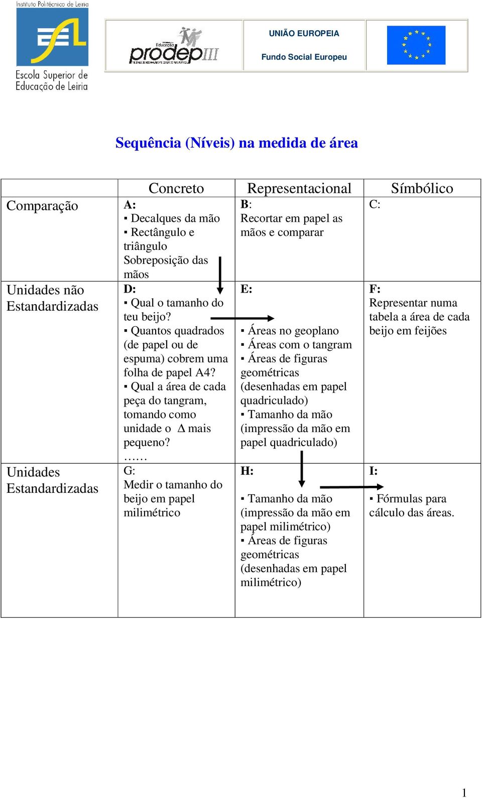 G: Medir o tamanho do beijo em papel milimétrico B: Recortar em papel as mãos e comparar E: Áreas no geoplano Áreas com o tangram Áreas de figuras geométricas (desenhadas em papel quadriculado)