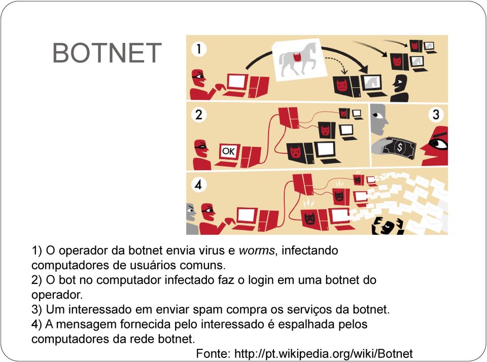 3) Um interessado em enviar spam compra os serviços da botnet.