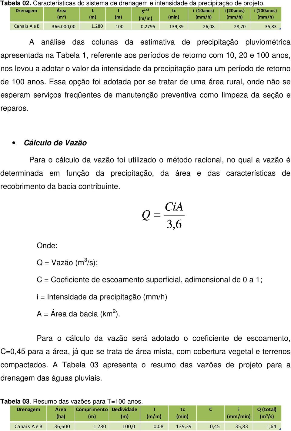 280 100 0,2795 139,39 26,08 28,70 35,83 A análise das colunas da estimativa de precipitação pluviométrica apresentada na Tabela 1, referente aos períodos de retorno com 10, 20 e 100 anos, nos levou a