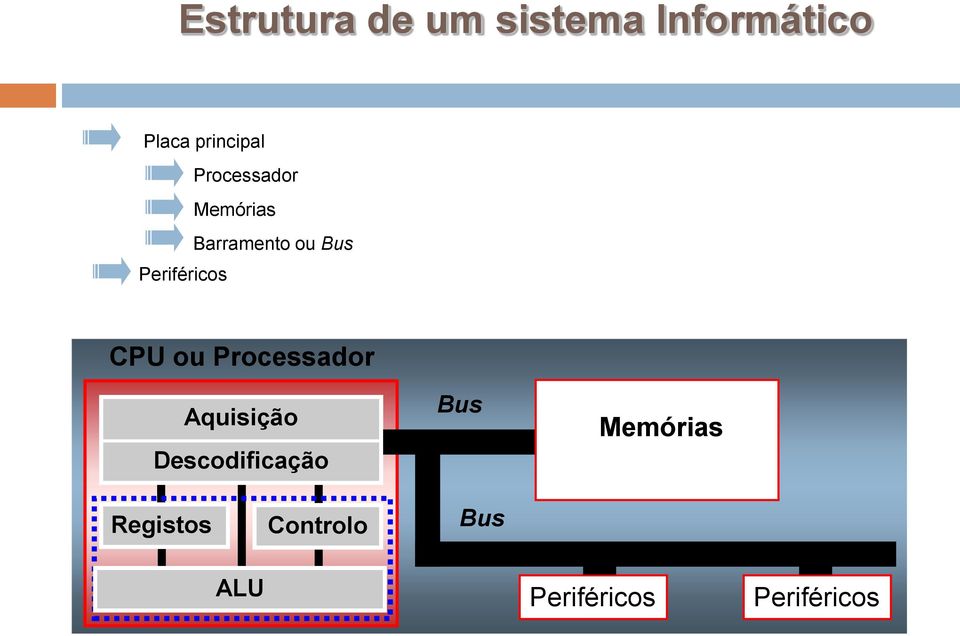 CPU ou Processador Aquisição Descodificação Bus