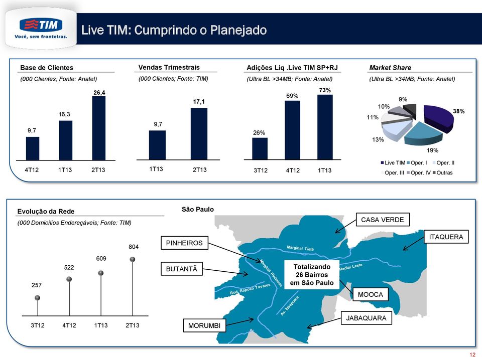 Fonte: Anatel) 9,7 16,3 26,4 9,7 17,1 26% 69% 82% 73% 10% 11% 13% 9% 38% 19% 4T12 3T12 4T12 Live TIM Oper. I Oper. II Oper. III Oper.