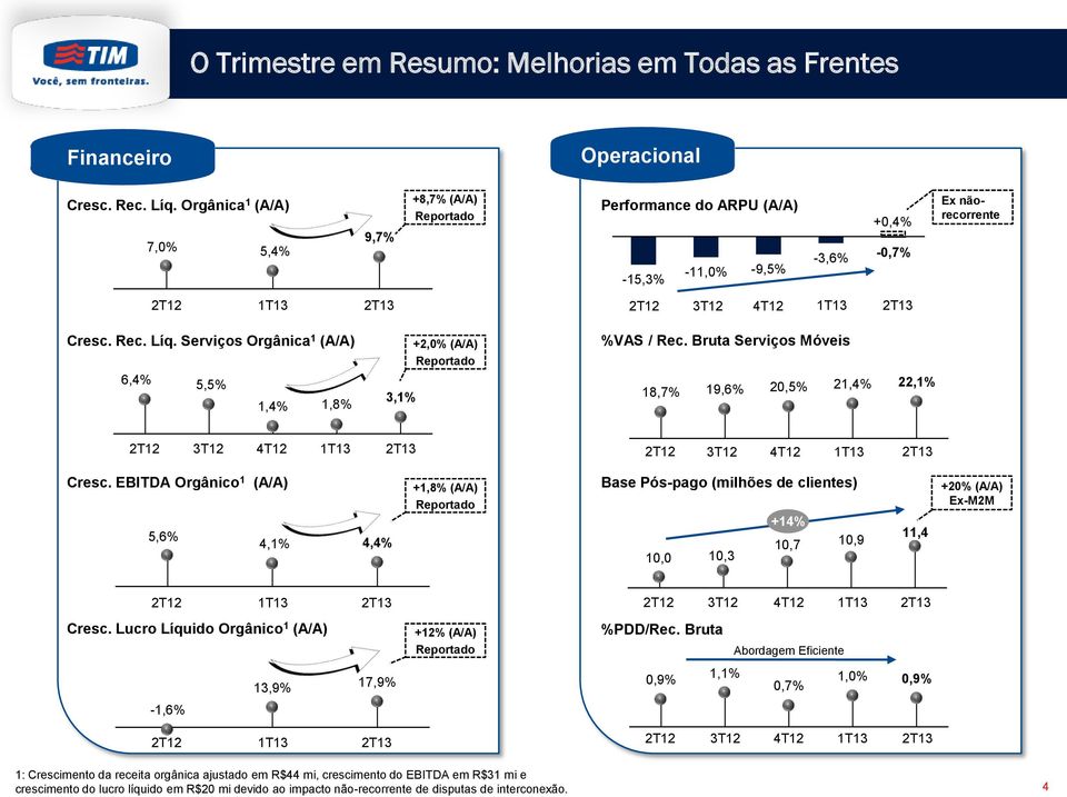 Serviços Orgânica 1 (A/A) 6,4% 5,5% 1,4% 1,8% 3,1% +2,0% (A/A) Reportado %VAS / Rec. Bruta Serviços Móveis 18,7% 19,6% 20,5% 21,4% 22,1% 3T12 4T12 3T12 4T12 Cresc.