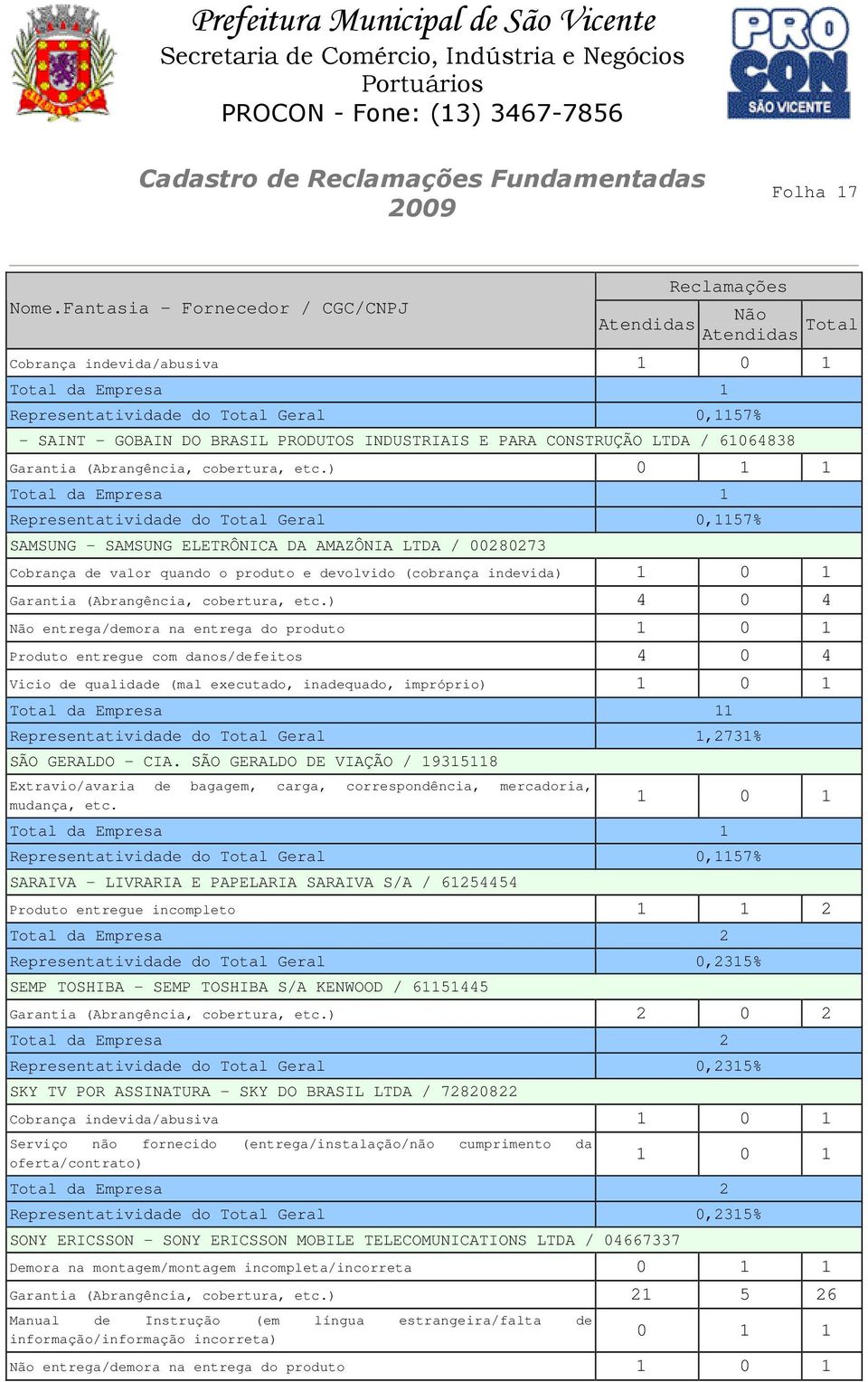 ) 4 0 4 entrega/demora na entrega do produto Produto entregue com danos/defeitos 4 0 4 Vicio de qualidade (mal executado, inadequado, impróprio) 1 Representatividade do Total Geral 1,2731% SÃO