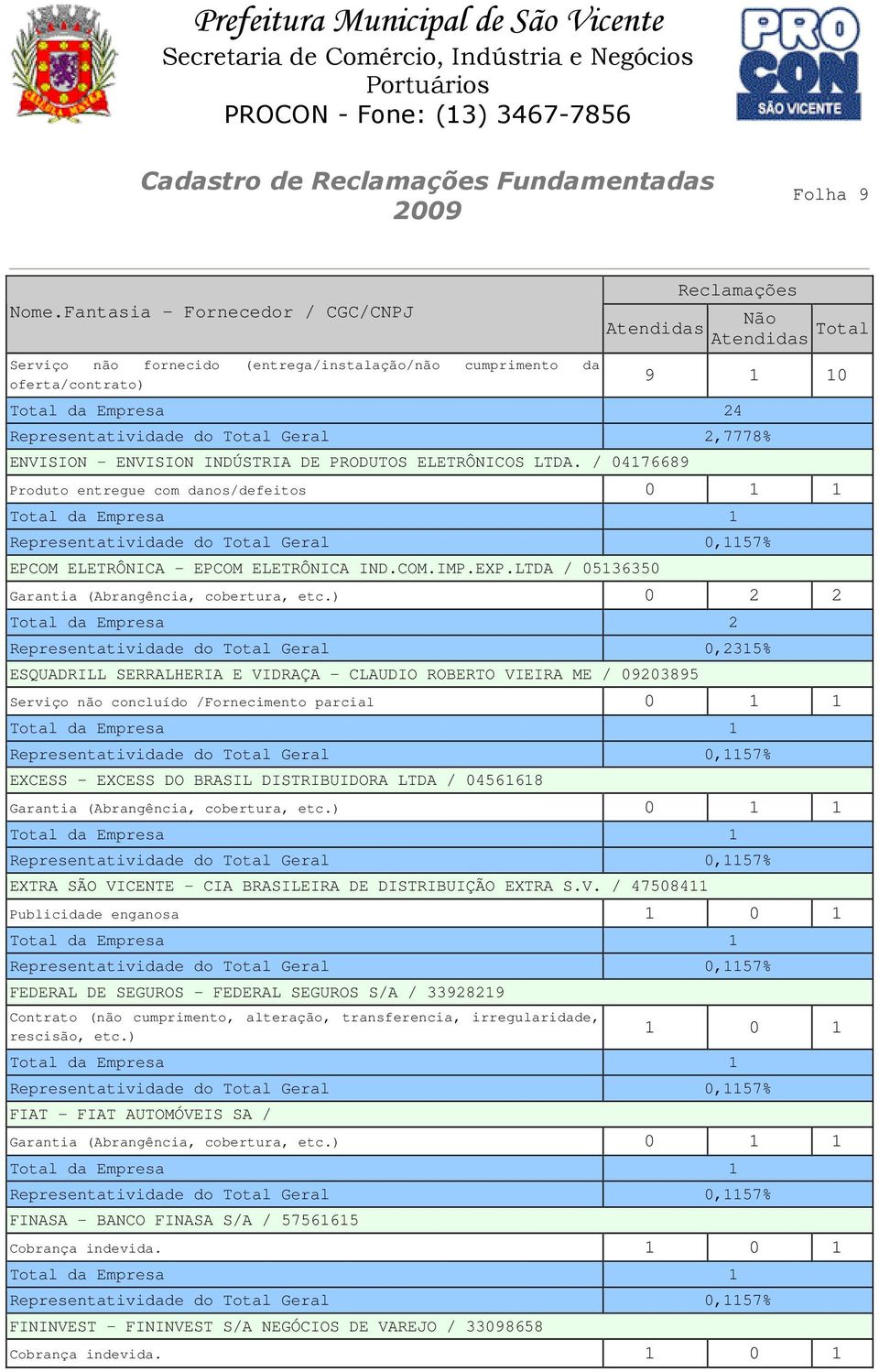 ) 0 2 2 ESQUADRILL SERRALHERIA E VIDRAÇA - CLAUDIO ROBERTO VIEIRA ME / 09203895 Serviço não concluído /Fornecimento parcial 0 1 1 EXCESS - EXCESS DO BRASIL DISTRIBUIDORA LTDA / 04561618 EXTRA SÃO