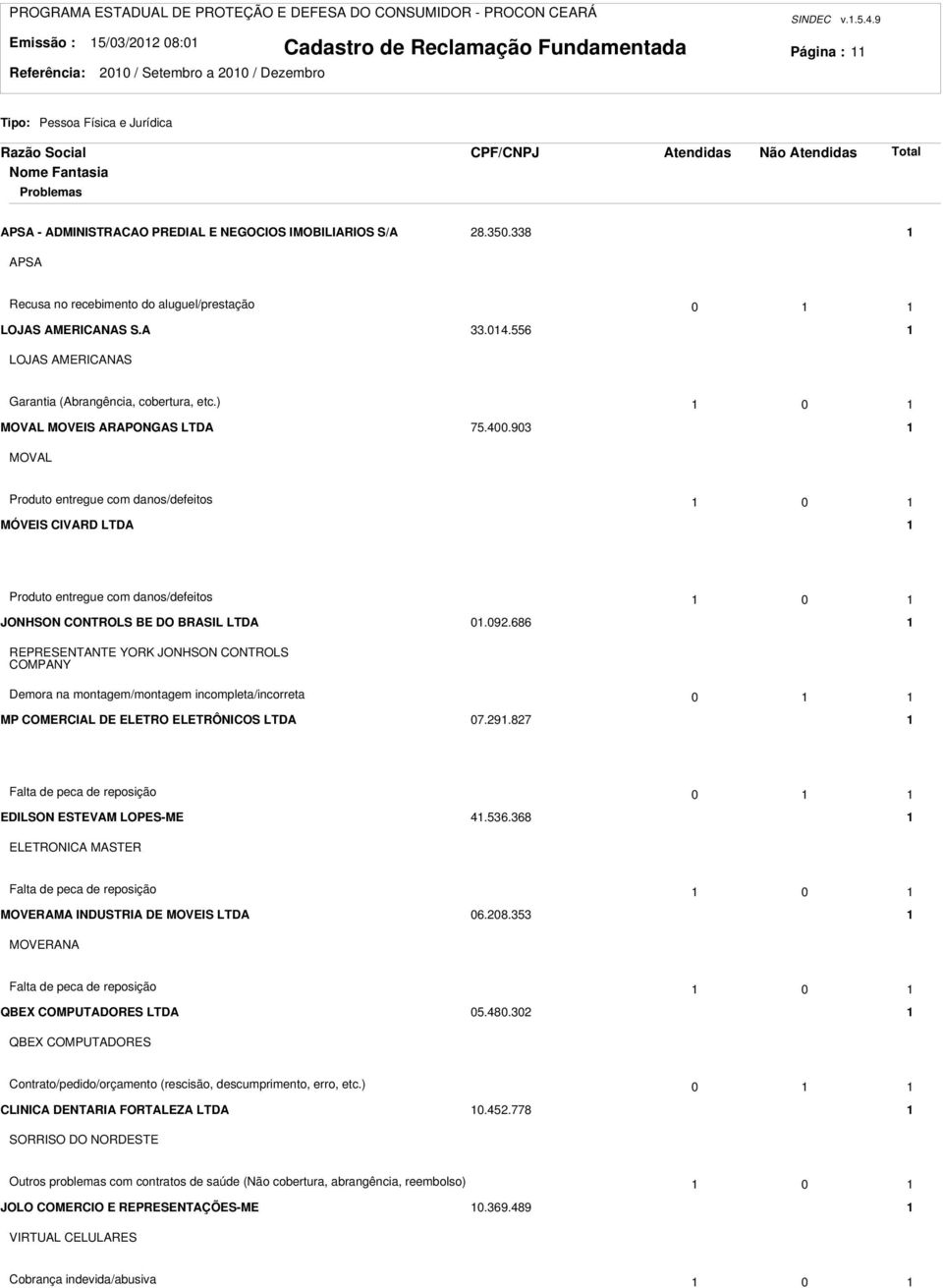 90 MOVAL Produto entregue com danos/defeitos 0 MÓVEIS CIVARD LTDA Produto entregue com danos/defeitos 0 JONHSON CONTROLS BE DO BRASIL LTDA 0.09.