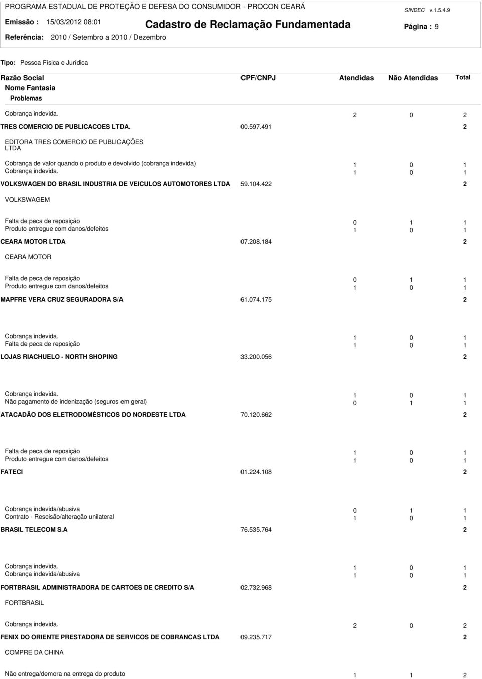 04.4 VOLKSWAGEM Falta de peca de reposição 0 Produto entregue com danos/defeitos 0 CEARA MOTOR LTDA 07.08.