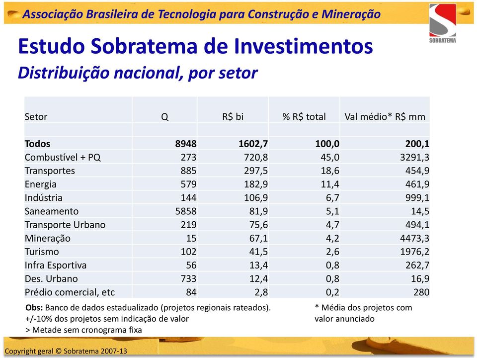 494,1 Mineração 15 67,1 4,2 4473,3 Turismo 102 41,5 2,6 1976,2 Infra Esportiva 56 13,4 0,8 262,7 Des.