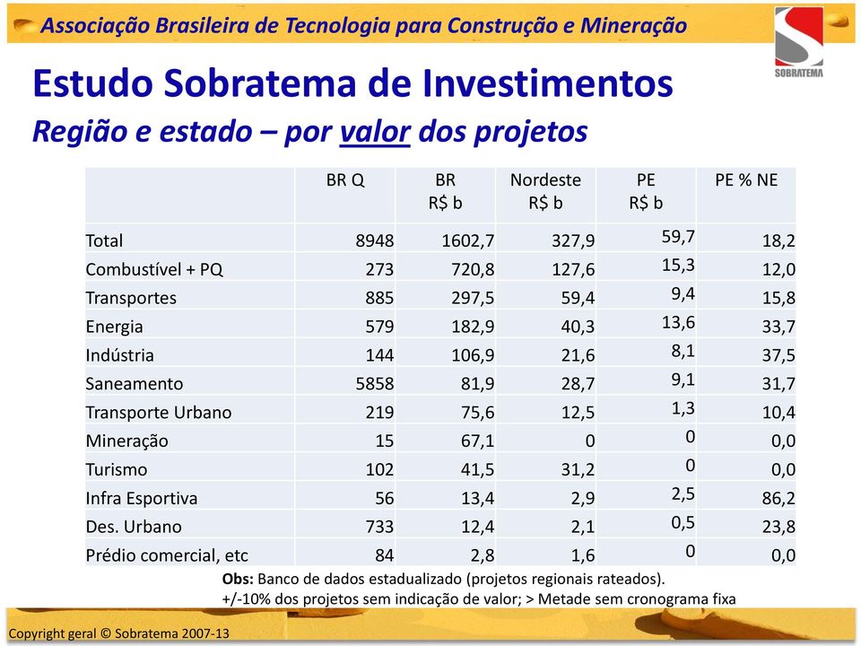 Transporte Urbano 219 75,6 12,5 1,3 10,4 Mineração 15 67,1 0 0 0,0 Turismo 102 41,5 31,2 0 0,0 Infra Esportiva 56 13,4 2,9 2,5 86,2 Des.