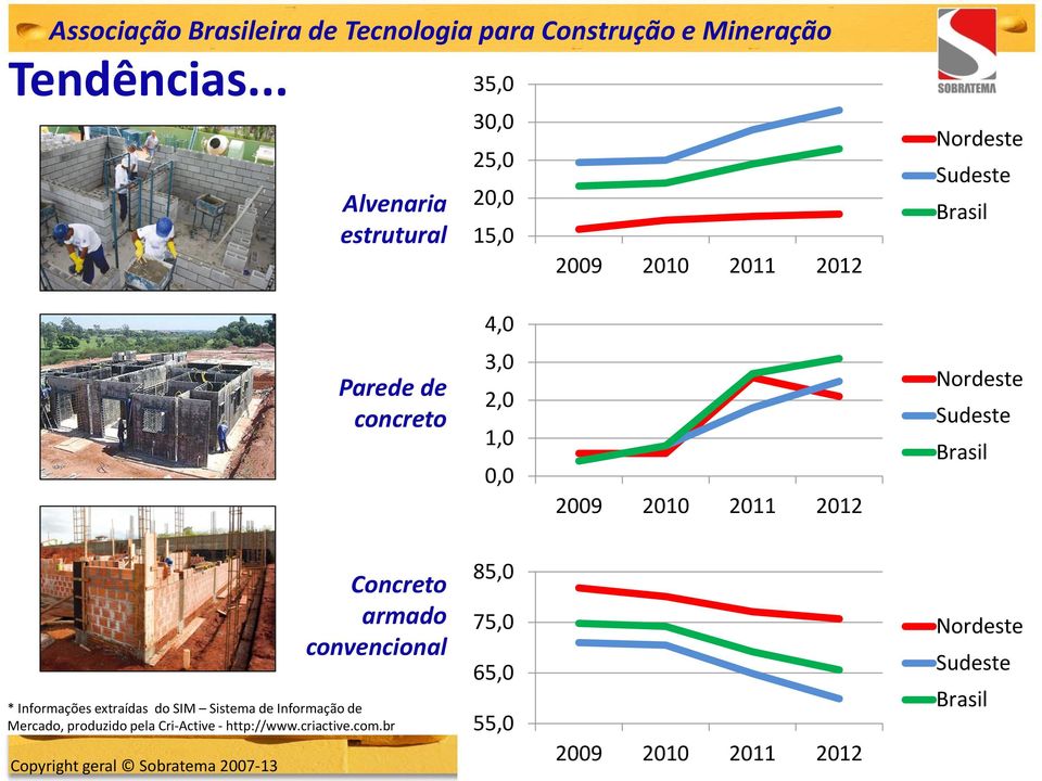 de concreto 4,0 3,0 2,0 1,0 0,0 2009 2010 2011 2012 Nordeste Sudeste Brasil * Informações extraídas