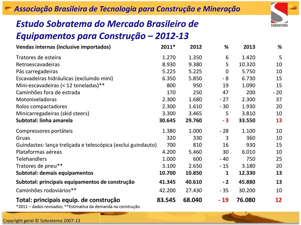 090 15 Caminhões fora de estrada 170 250 47 200-20 Motoniveladoras 2.300 1.680-27 2.300 37 Rolos compactadores 2.300 1.610-30 1.930 20 Minicarregadeiras (skid steers) 3.300 3.465 5 3.