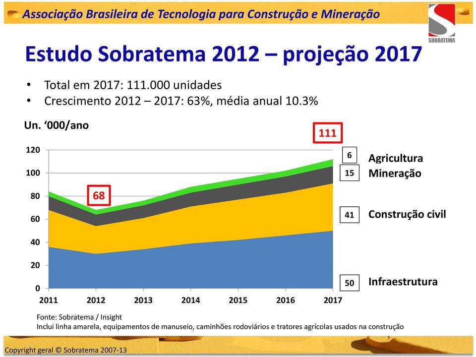 000/ano 120 100 111 6 15 Agricultura Mineração 80 60 40 68 41 Construção civil 20 50 0 2011 2012