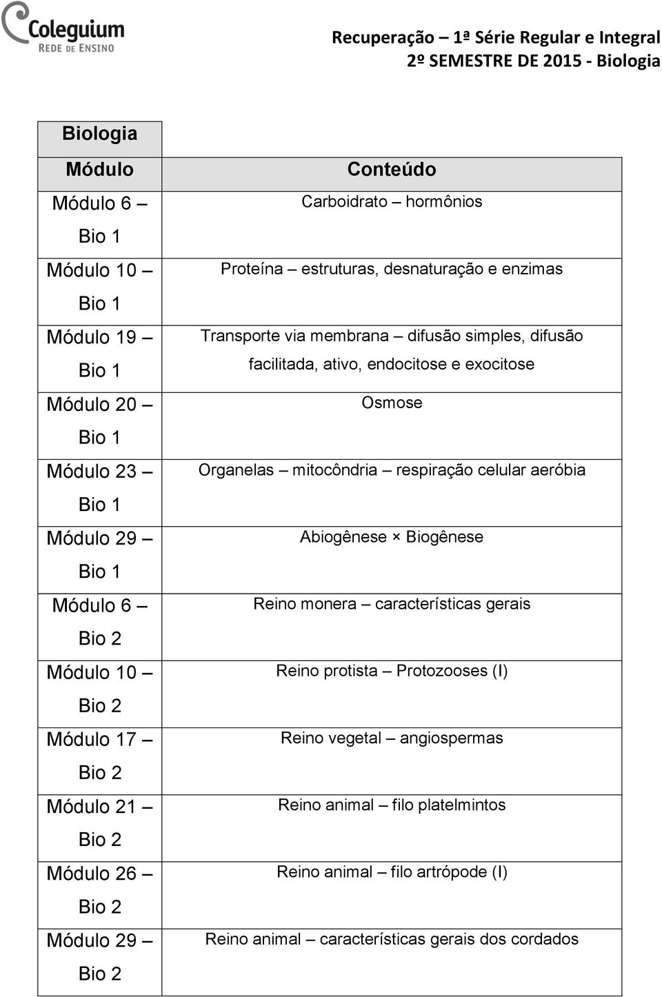 membrana difusão simples, difusão facilitada, ativo, endocitose e exocitose Osmose Organelas mitocôndria respiração celular aeróbia Abiogênese Biogênese Reino monera