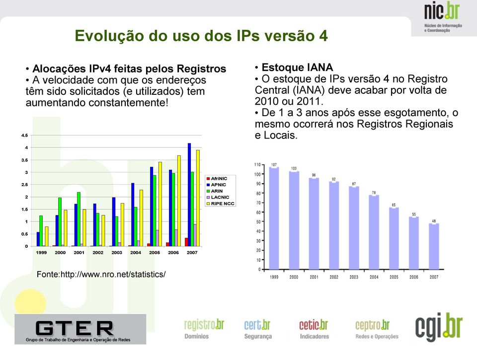 5 Estoque IANA O estoque de IPs versão 4 no Registro Central (IANA) deve acabar por volta de 2010 ou 2011.
