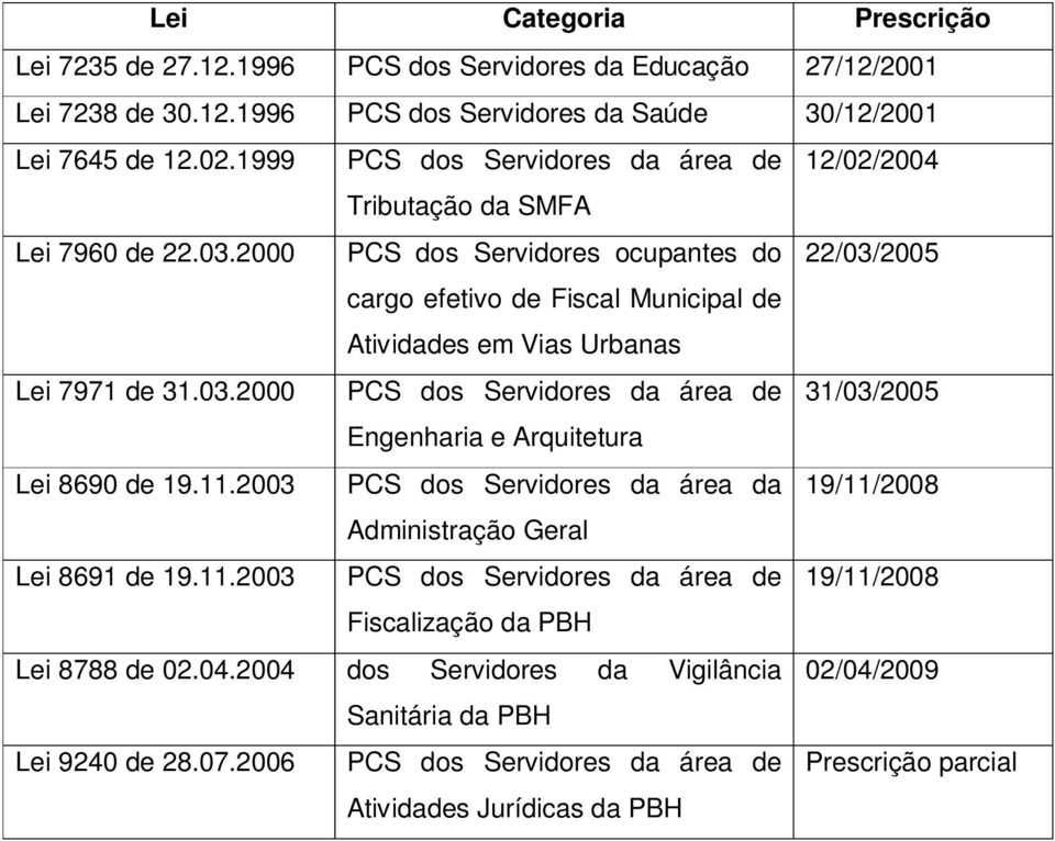 2000 PCS dos Servidores ocupantes do 22/03/2005 cargo efetivo de Fiscal Municipal de Atividades em Vias Urbanas Lei 7971 de 31.03.2000 PCS dos Servidores da área de 31/03/2005 Engenharia e Arquitetura Lei 8690 de 19.