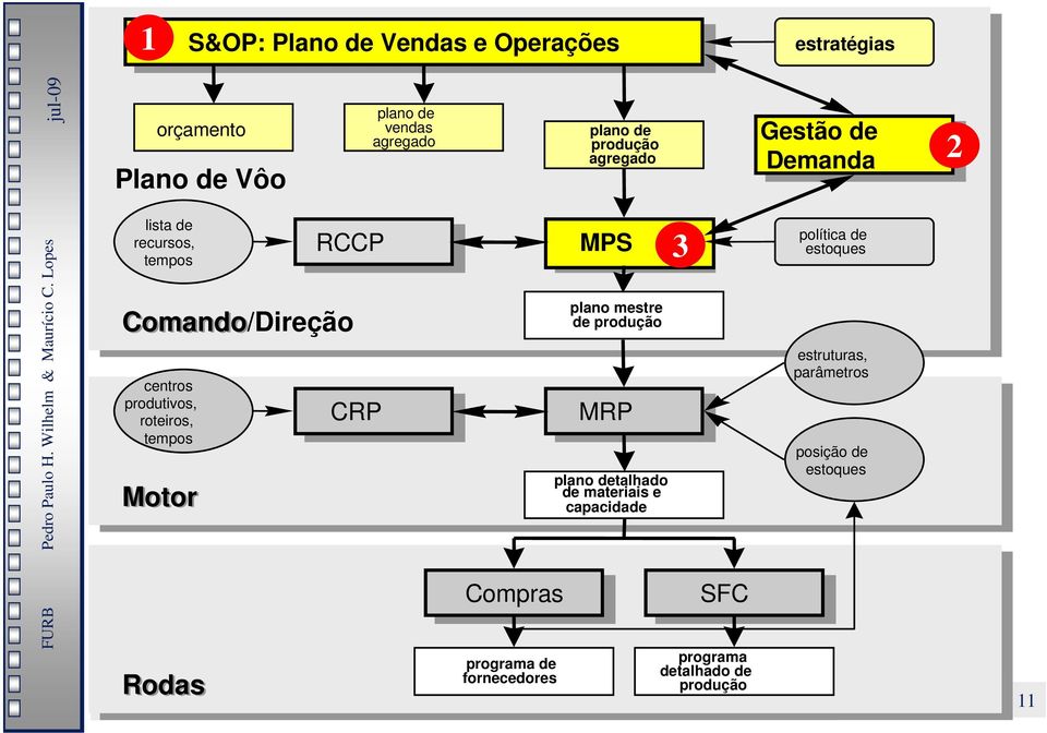 Comando/Direção Motor Rodas CRP CRP Compras Compras programa de fornecedores MPS MPS plano mestre de produção MRP MRP