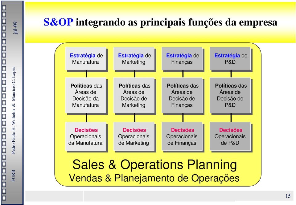 Marketing Estratégia de Finanças Políticas das Áreas Áreas de de Decisão Decisão de de Finanças Decisões Operacionais de de Finanças Estratégia de P&D
